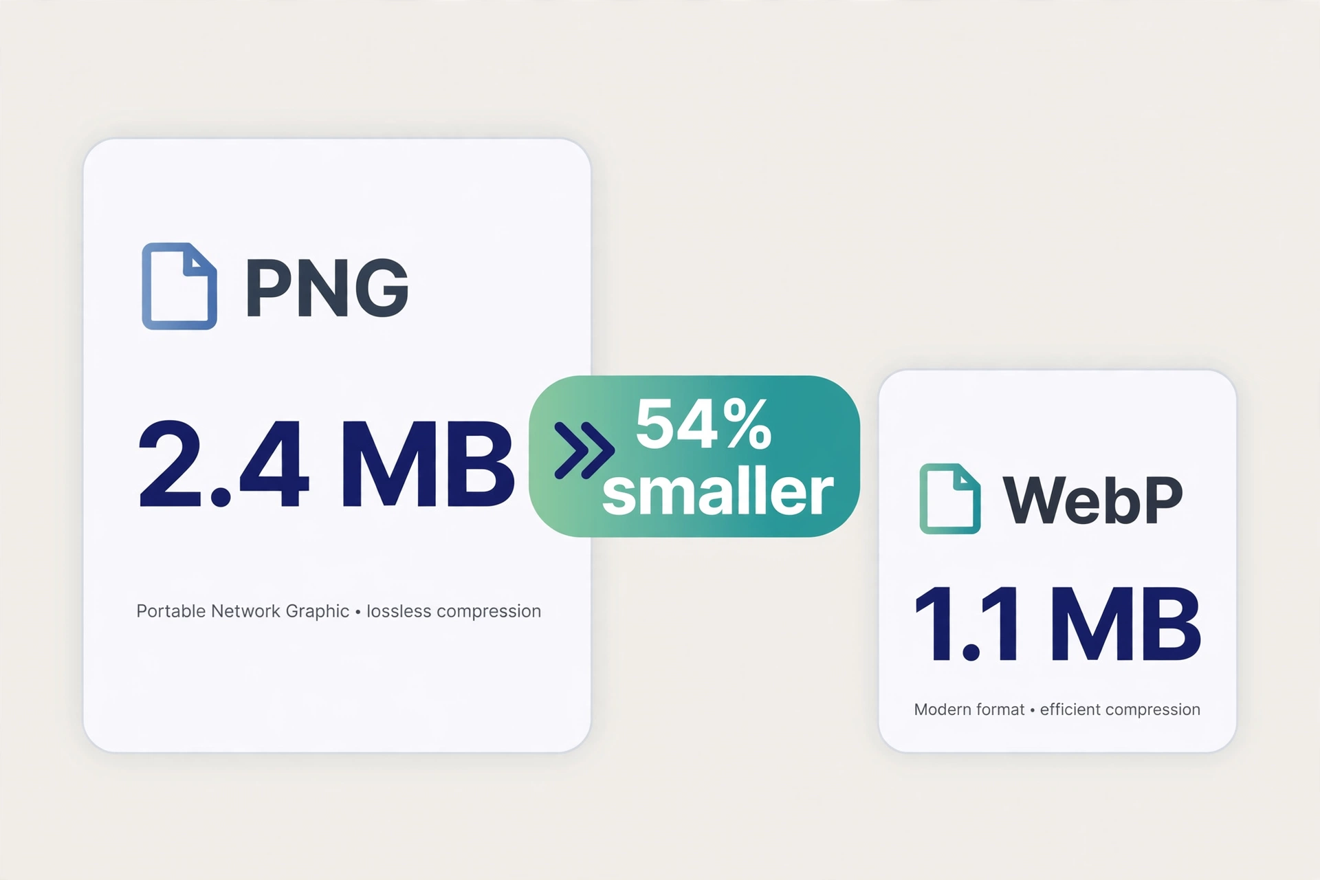 Illustration of a 2.4 MB PNG file next to a 1.1 MB WebP file, labeled 54 percent smaller