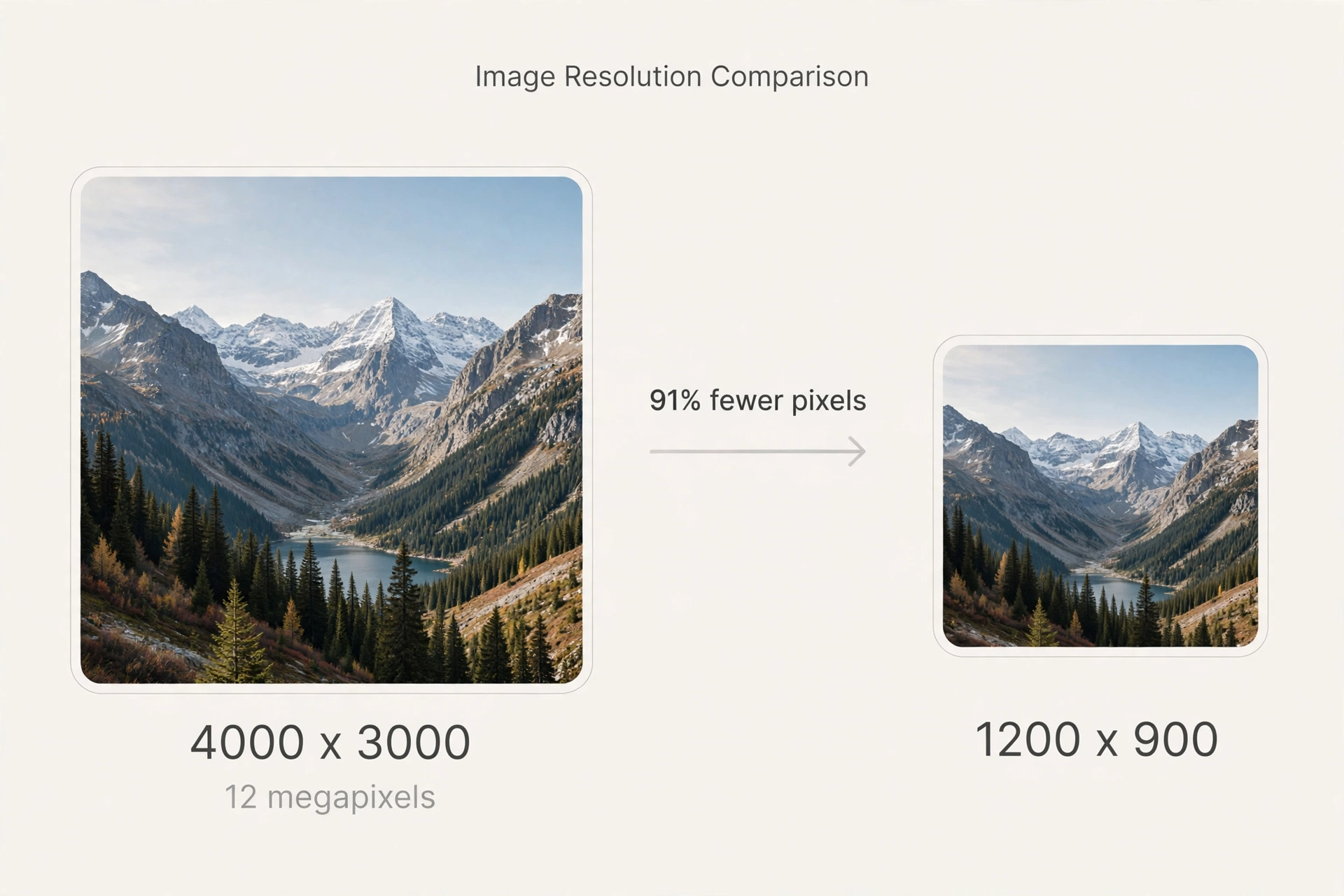 Diagram comparing the same mountain photo at 4000 by 3000 pixels (12 megapixels) versus 1200 by 900, showing 91 percent fewer pixels after resizing